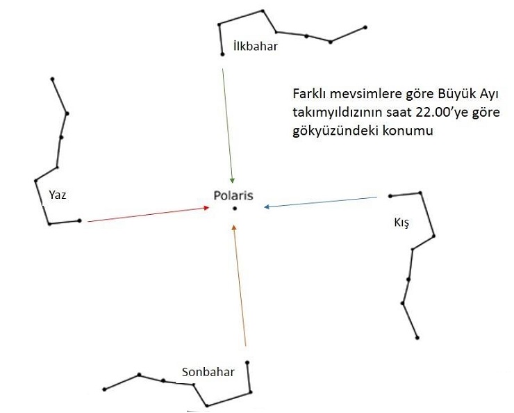 Линия указателей Дубхе и Мерак к Полярной звезде
